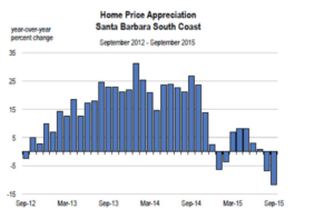 Montecito Connection: South Coast Housing Prices