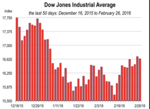 Is a Recession Imminent in 2016?