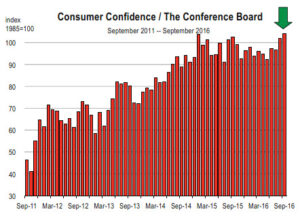 consumer-confidence-2016-10-24
