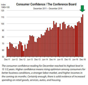 consumer-confidence-2017-02-06