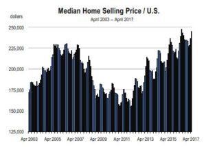 market-mojo-jul-aug-2017-median-home-prices