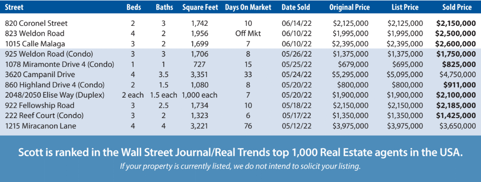 Covid Changes and Real Estate Wealth Growth on the Mesa