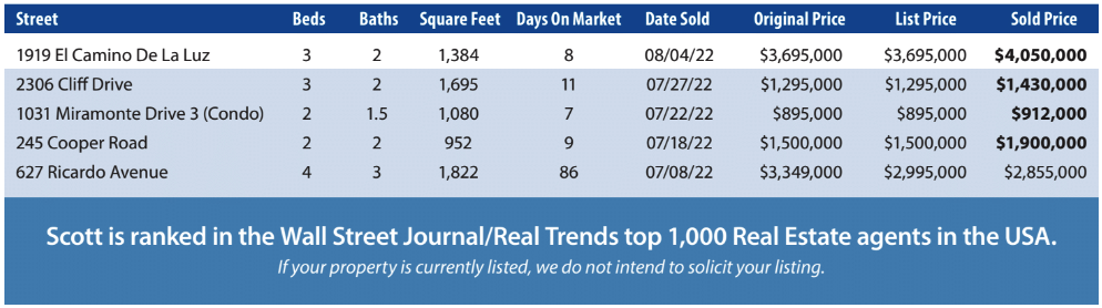 Mesa Market Report