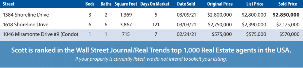 Real Estate Market Report