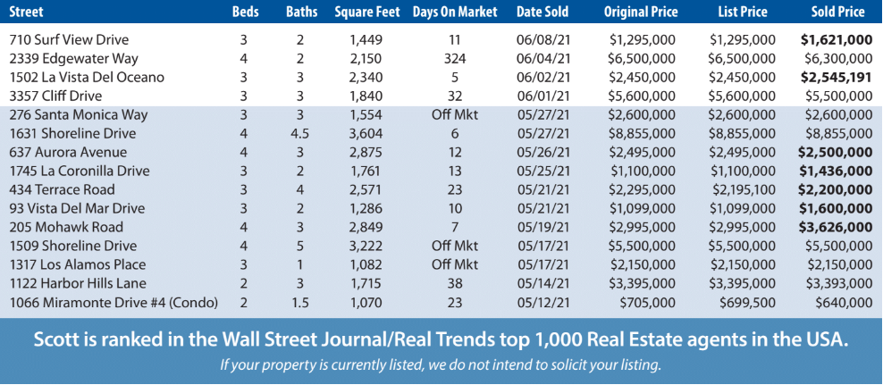 Mesa Market Report