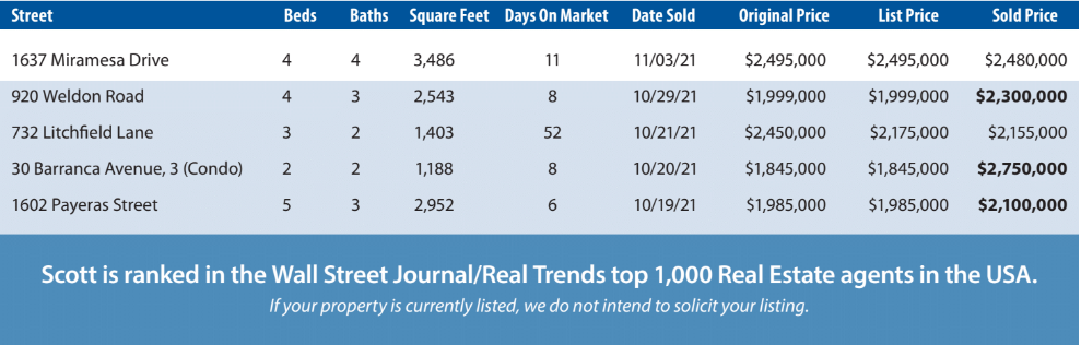 Are Sales Slowing Down or is it Just The Holidays?