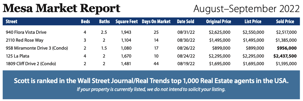 Mesa Market Report