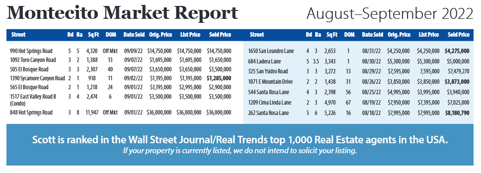 Montecito Market Report
