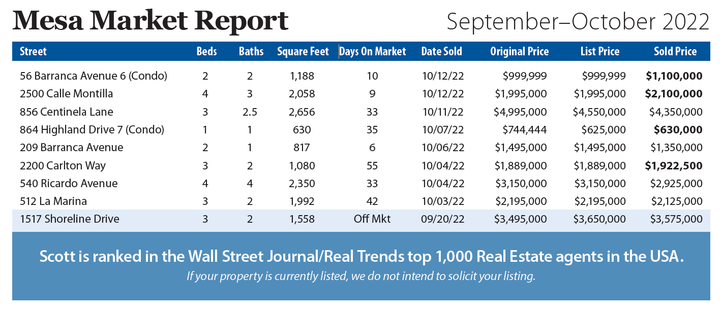 Mesa Market Report