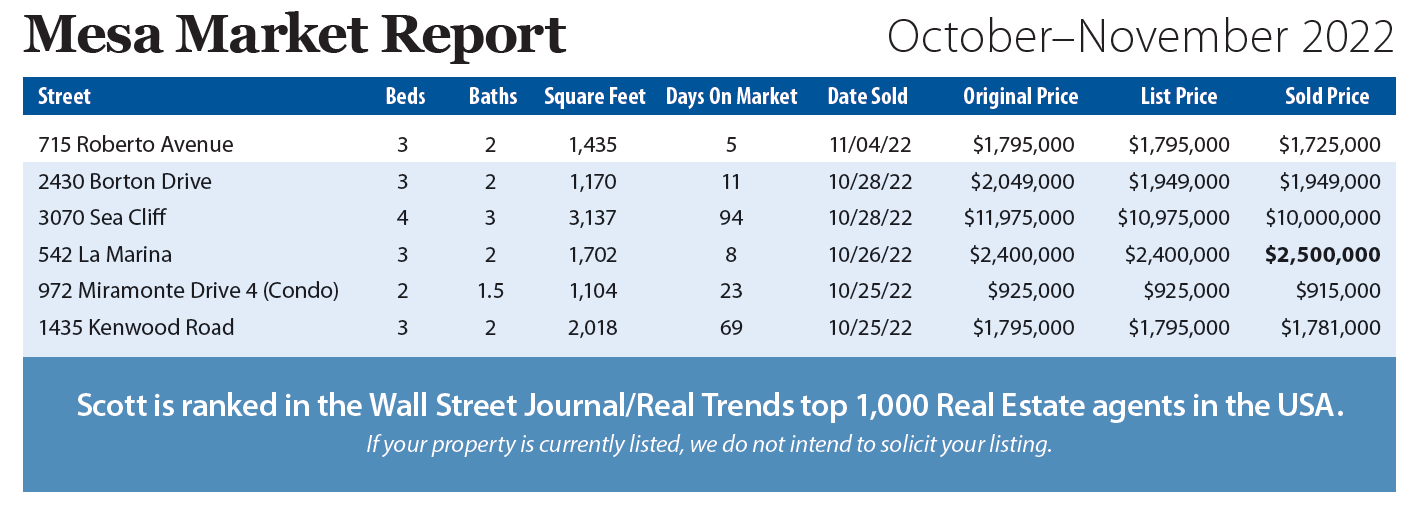 Mesa Market Report October–November 2022