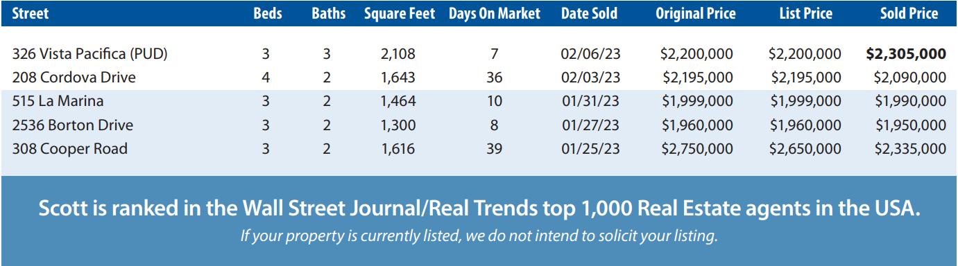 Mesa Market Report (Jan-Feb 2023)