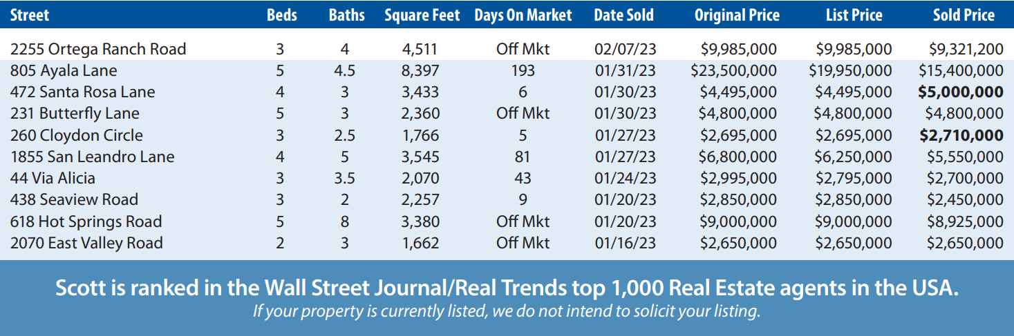 Montecito Market Report (Dec 2022 - Jan 2023)