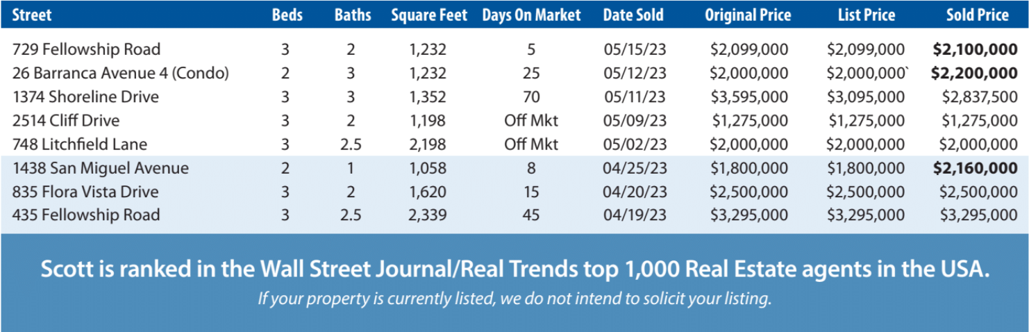 Mesa Market Report April-May 2023