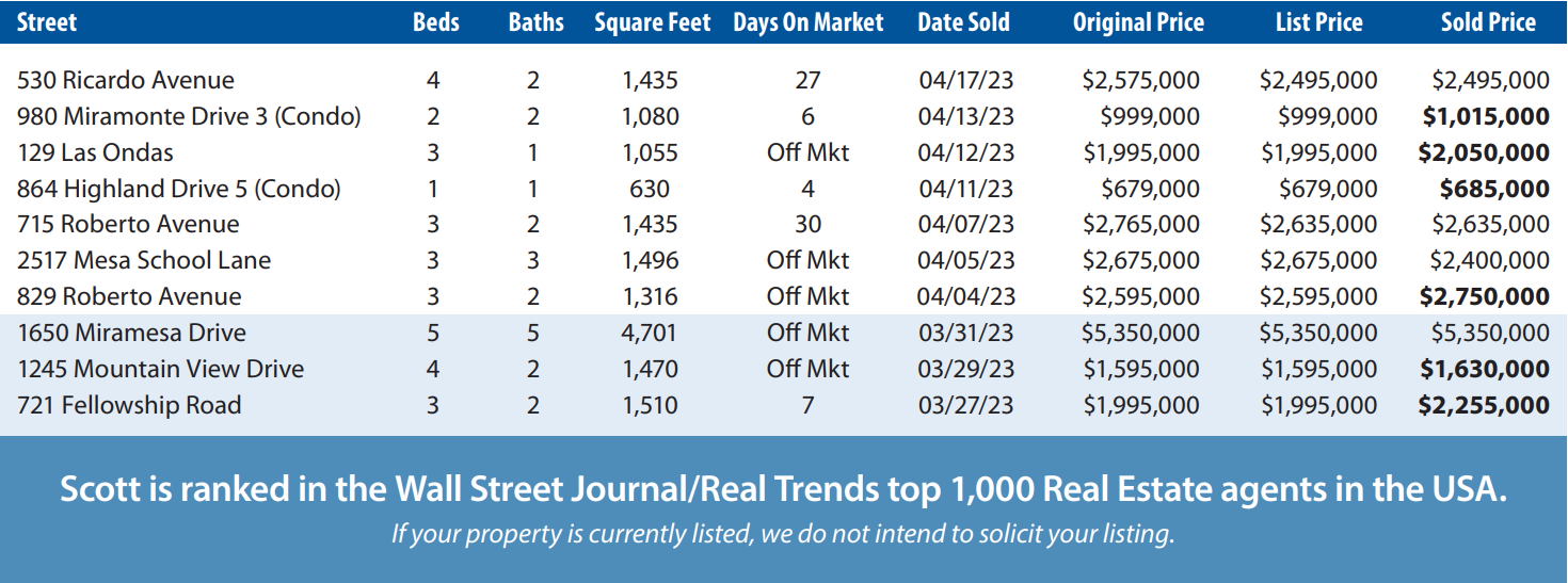 Mesa Market Report Mar-Apr 2023