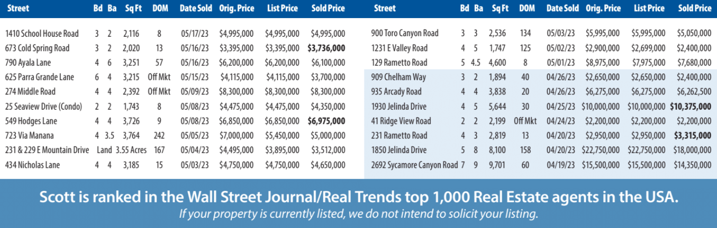 Montecito Market Report April-May 2023 - Scott Williams