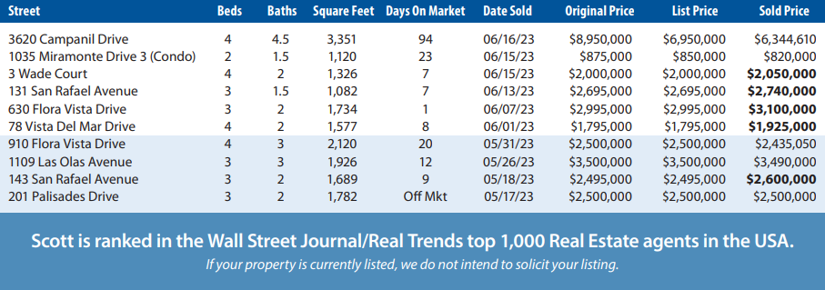 Mesa Market Report (May-June 2023)