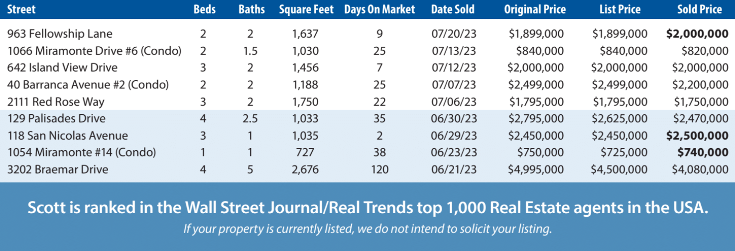 Mesa History and Market Report (June-July 2023)