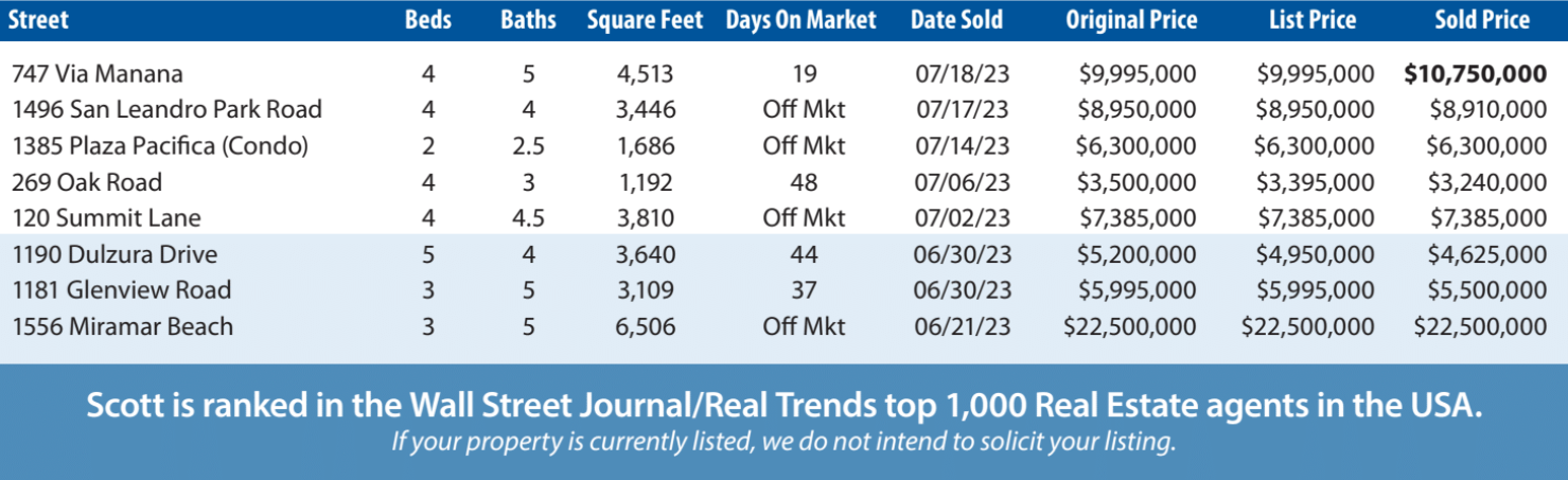 Montecito History & Market Report (June-July 2023) - Scott Williams